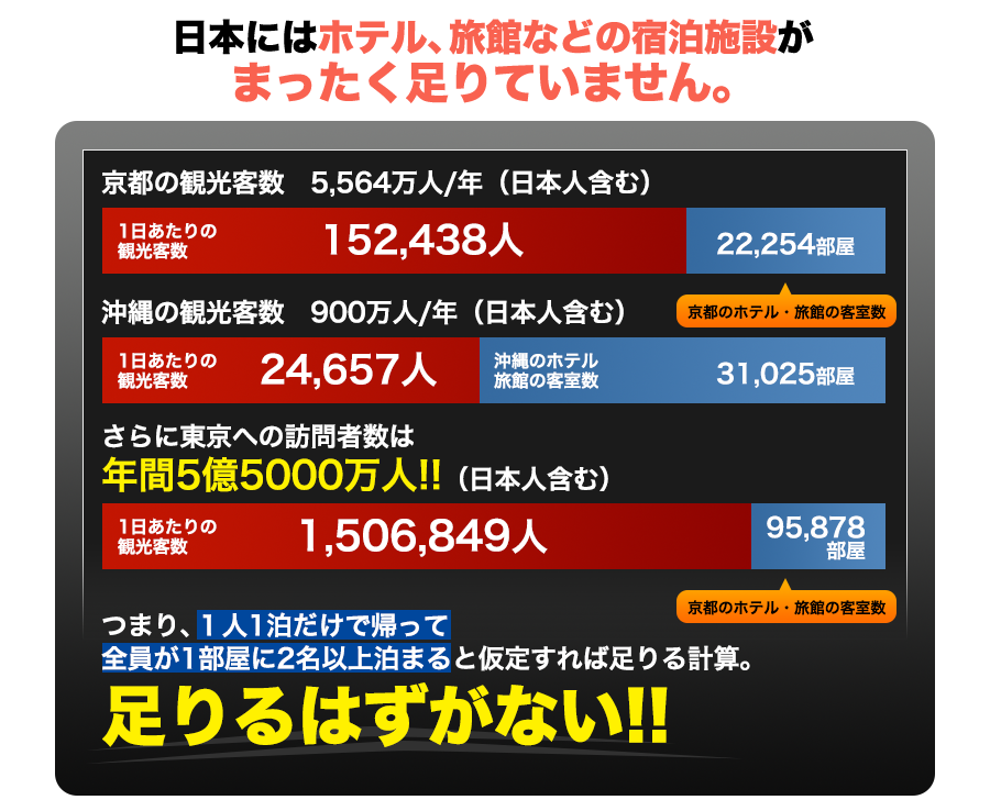 外国人旅行客が増えるにつれて、<br>ホテルや旅館の数が足りないという問題
