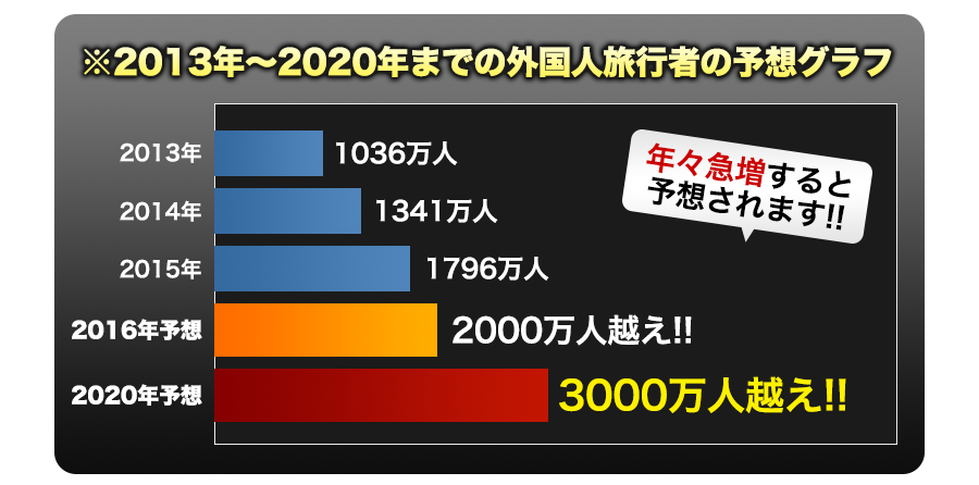 たった2年近くで2倍以上の観光旅行客が増えています。